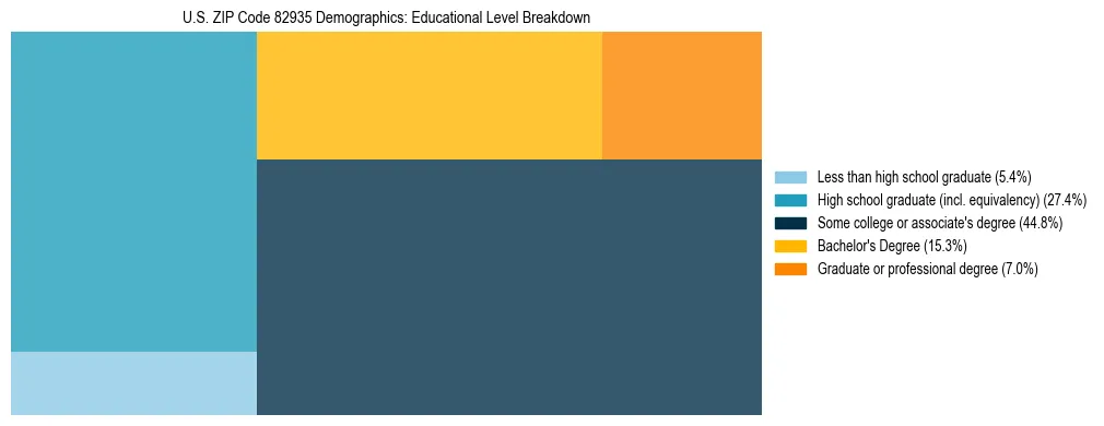 Treemap chart illustrating the educational attainment breakdown for population 25 years and over in US ZIP Code 82935.