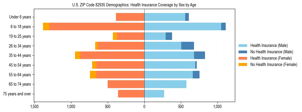 Pyramid chart showing health insurance coverage by age and sex in US ZIP Code 82935.