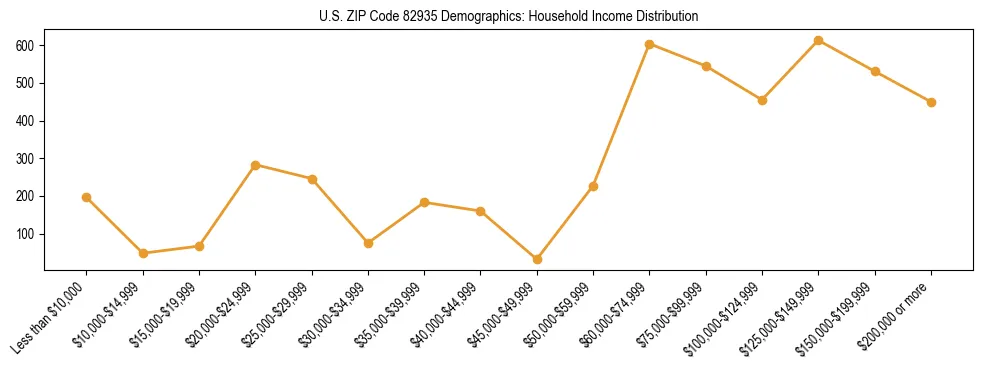 Horizontal bar chart showing household income distribution in US ZIP Code 82935.