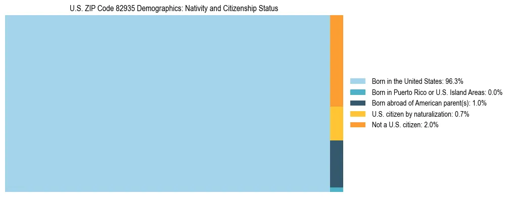 Treemap showing the population distribution by nativity and citizenship status in US ZIP Code 82935 based on U.S. Census data.