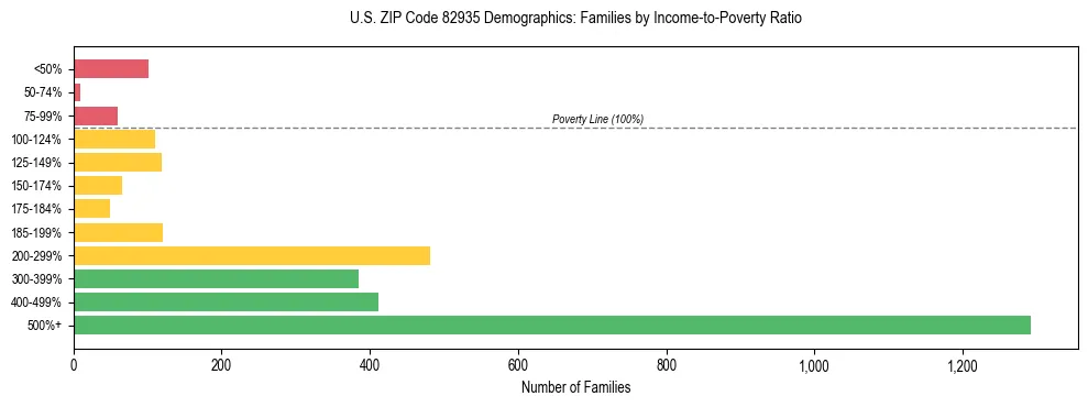 Horizontal bar chart showing family distribution by income-to-poverty ratio in US ZIP Code 82935, based on 2023 ACS data.