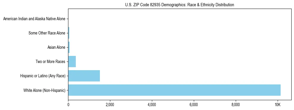 Race and Ethnicity Distribution Chart for US ZIP Code 82935