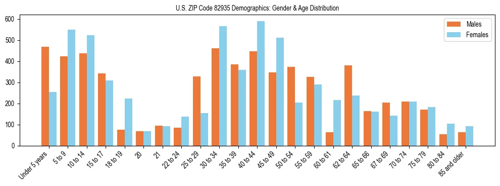 Bar chart showing the population distribution of US ZIP Code 82935 by age group and gender, based on 2023 ACS data.