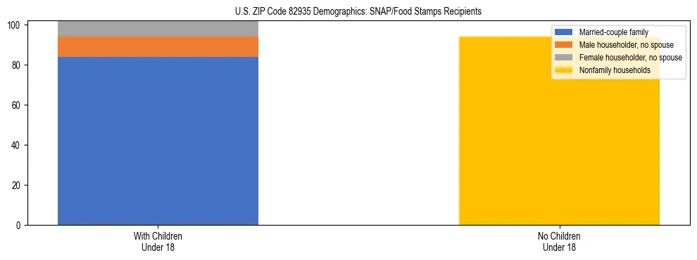 Stacked bar chart showing SNAP/Food Stamps recipient household composition by presence of children under 18 in US ZIP Code 82935, based on 2023 ACS data.