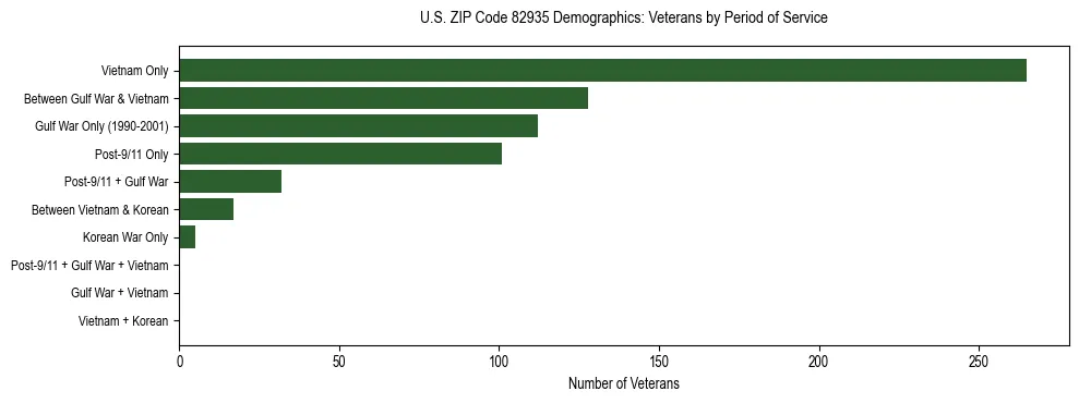 Horizontal bar chart showing veteran distribution by period of military service in US ZIP Code 82935, based on 2023 ACS data.