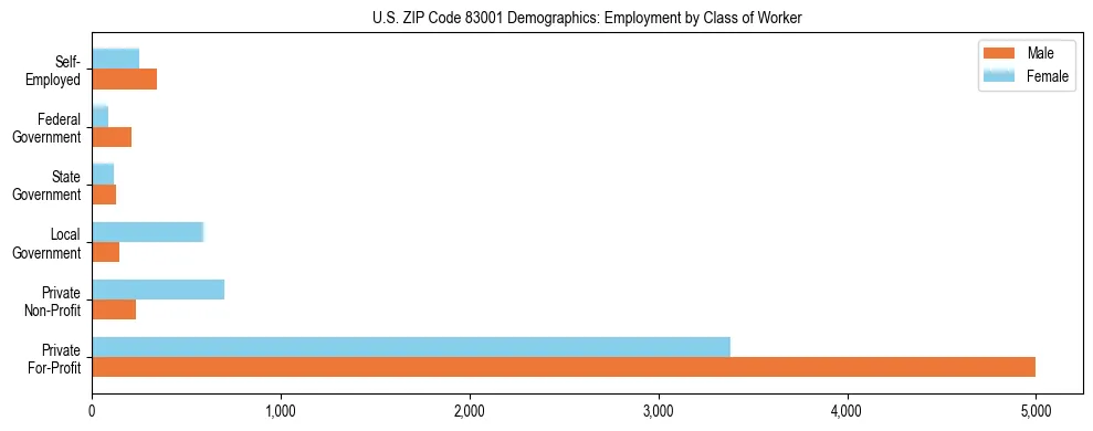 Horizontal bar chart showing employment distribution by class of worker and gender in US ZIP Code 83001, based on 2023 ACS data.