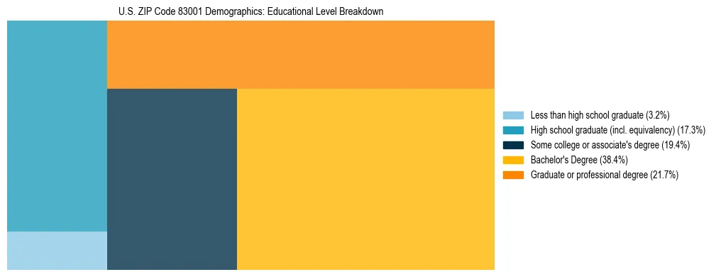 Treemap chart illustrating the educational attainment breakdown for population 25 years and over in US ZIP Code 83001.