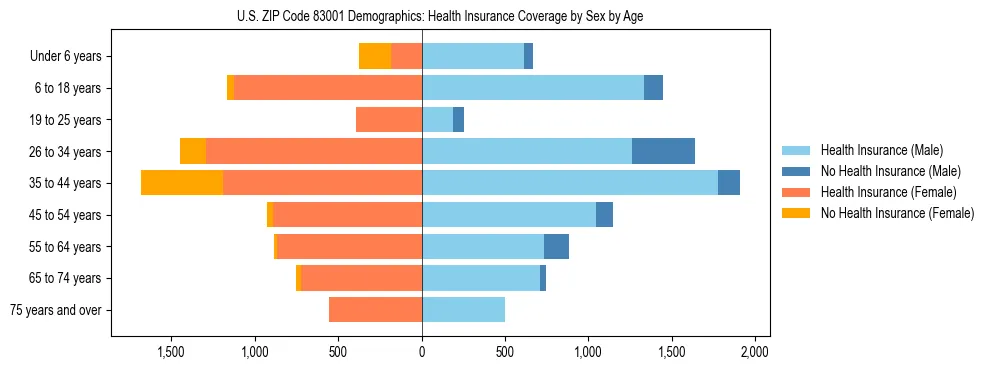 Pyramid chart showing health insurance coverage by age and sex in US ZIP Code 83001.