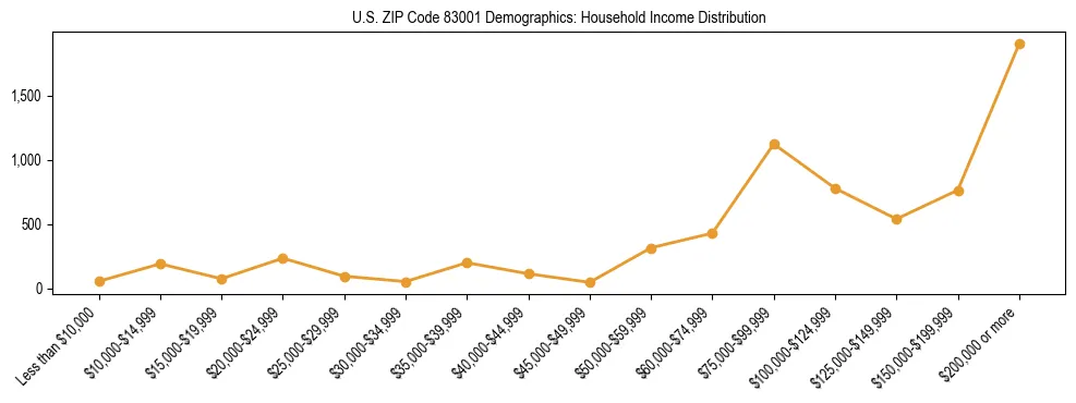 Horizontal bar chart showing household income distribution in US ZIP Code 83001.