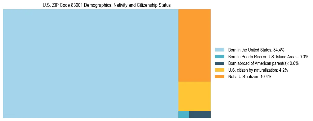 Treemap showing the population distribution by nativity and citizenship status in US ZIP Code 83001 based on U.S. Census data.