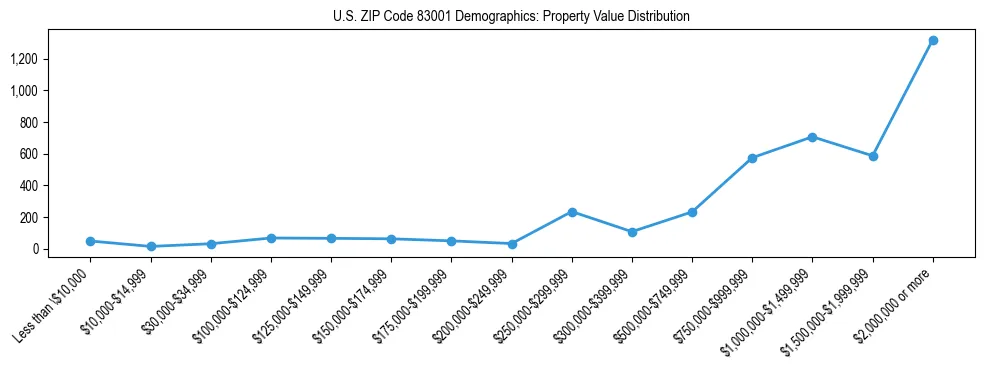 Line chart showing the distribution of property values for owner-occupied housing units in US ZIP Code 83001.