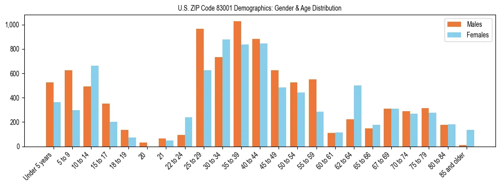 Bar chart showing the population distribution of US ZIP Code 83001 by age group and gender, based on 2023 ACS data.