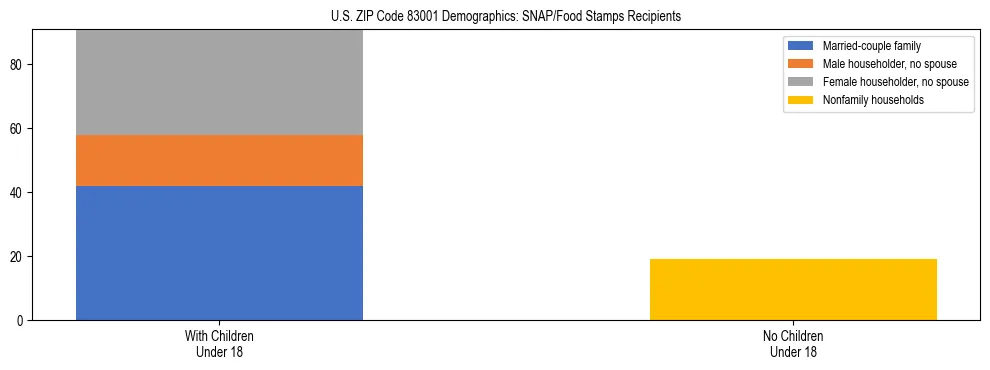 Stacked bar chart showing SNAP/Food Stamps recipient household composition by presence of children under 18 in US ZIP Code 83001, based on 2023 ACS data.