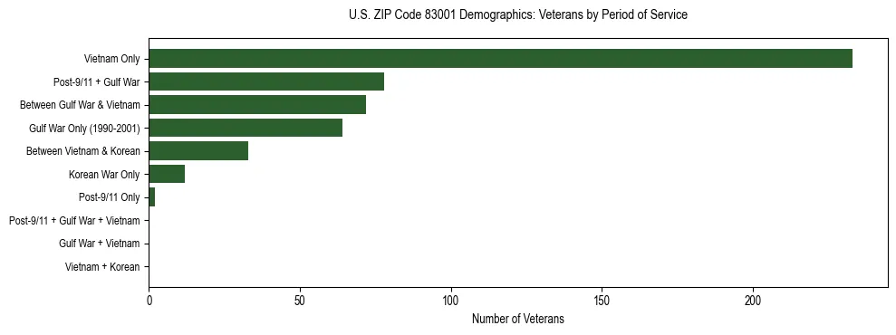 Horizontal bar chart showing veteran distribution by period of military service in US ZIP Code 83001, based on 2023 ACS data.