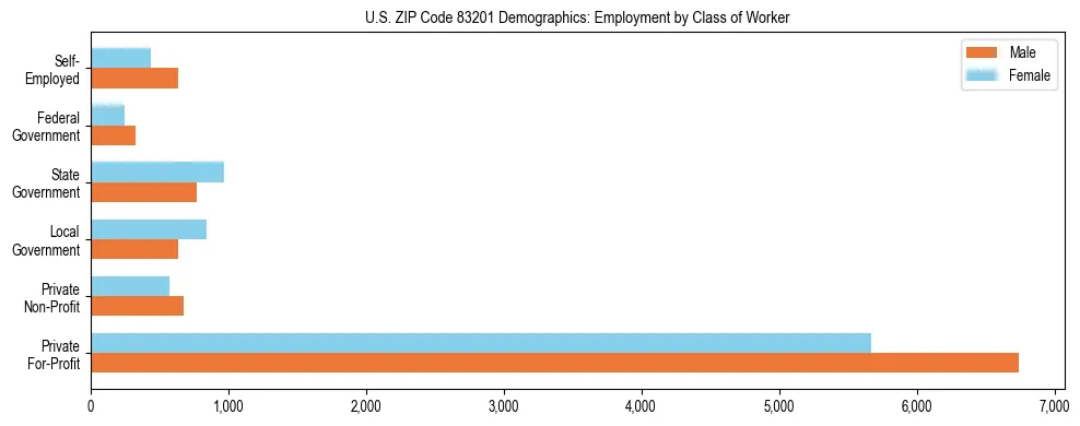 Horizontal bar chart showing employment distribution by class of worker and gender in US ZIP Code 83201, based on 2023 ACS data.