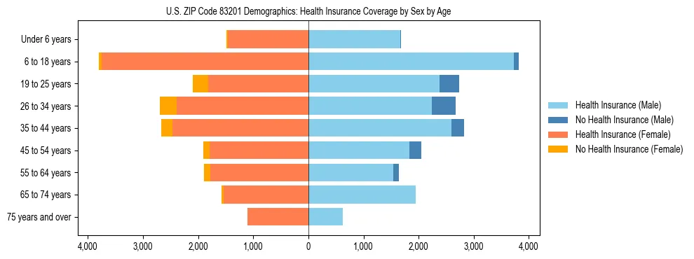 Pyramid chart showing health insurance coverage by age and sex in US ZIP Code 83201.