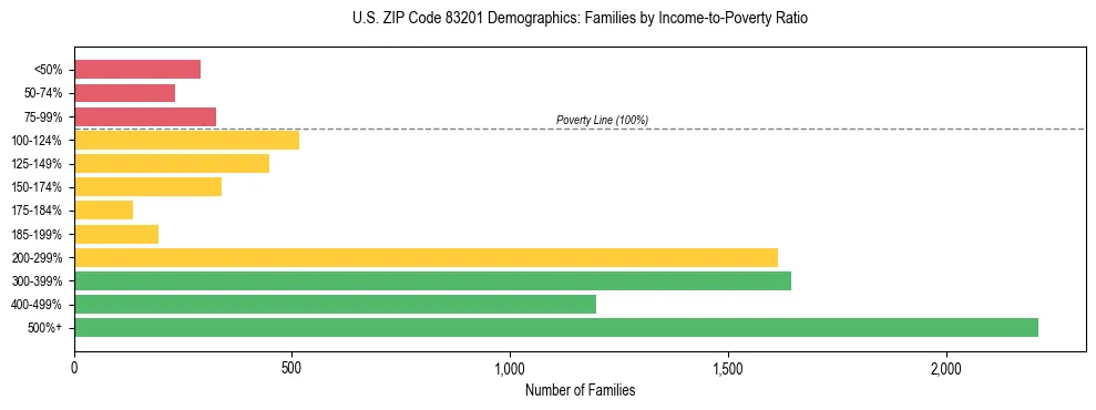 Horizontal bar chart showing family distribution by income-to-poverty ratio in US ZIP Code 83201, based on 2023 ACS data.