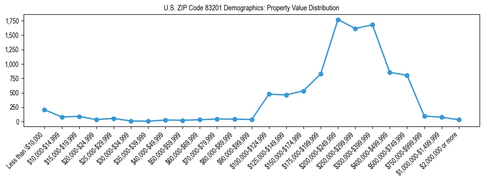 Line chart showing the distribution of property values for owner-occupied housing units in US ZIP Code 83201.