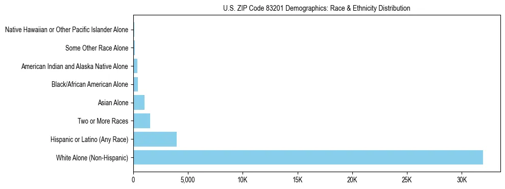 Race and Ethnicity Distribution Chart for US ZIP Code 83201