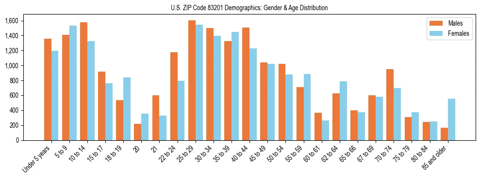 Bar chart showing the population distribution of US ZIP Code 83201 by age group and gender, based on 2023 ACS data.