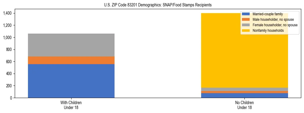 Stacked bar chart showing SNAP/Food Stamps recipient household composition by presence of children under 18 in US ZIP Code 83201, based on 2023 ACS data.