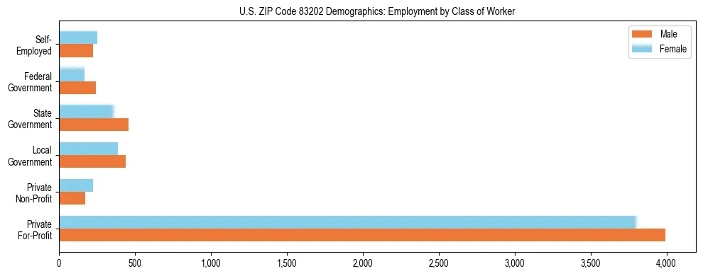 Horizontal bar chart showing employment distribution by class of worker and gender in US ZIP Code 83202, based on 2023 ACS data.