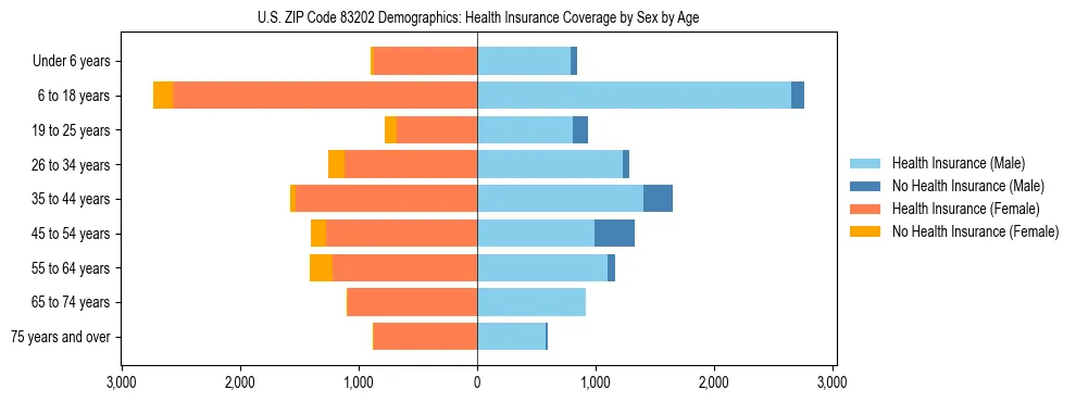 Pyramid chart showing health insurance coverage by age and sex in US ZIP Code 83202.