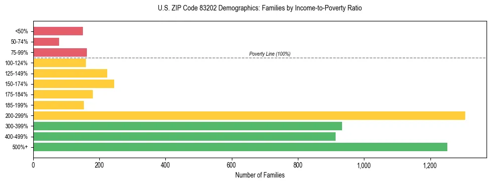 Horizontal bar chart showing family distribution by income-to-poverty ratio in US ZIP Code 83202, based on 2023 ACS data.