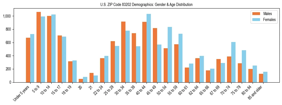 Bar chart showing the population distribution of US ZIP Code 83202 by age group and gender, based on 2023 ACS data.
