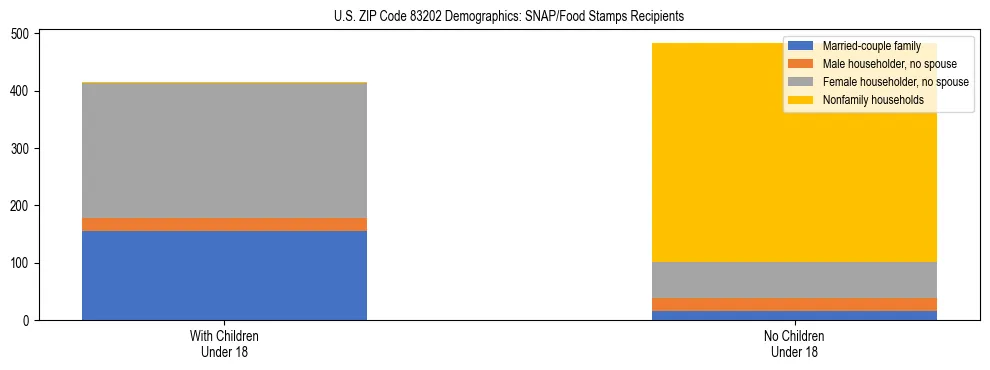 Stacked bar chart showing SNAP/Food Stamps recipient household composition by presence of children under 18 in US ZIP Code 83202, based on 2023 ACS data.