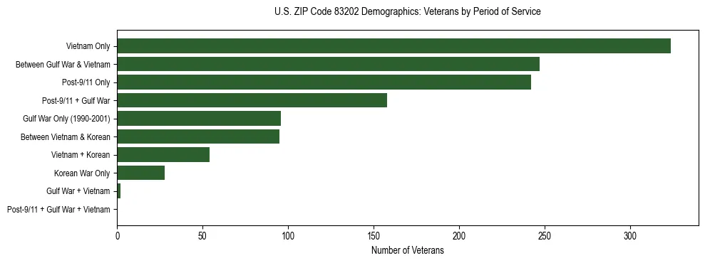 Horizontal bar chart showing veteran distribution by period of military service in US ZIP Code 83202, based on 2023 ACS data.