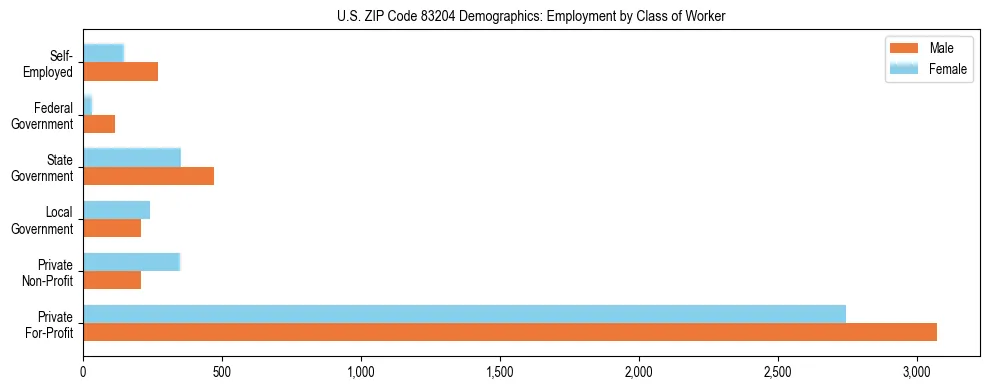 Horizontal bar chart showing employment distribution by class of worker and gender in US ZIP Code 83204, based on 2023 ACS data.
