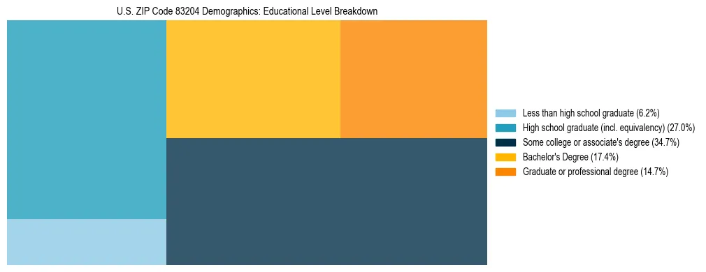 Treemap chart illustrating the educational attainment breakdown for population 25 years and over in US ZIP Code 83204.