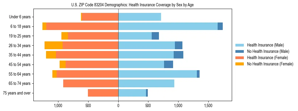 Pyramid chart showing health insurance coverage by age and sex in US ZIP Code 83204.