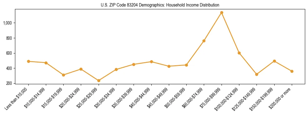 Horizontal bar chart showing household income distribution in US ZIP Code 83204.