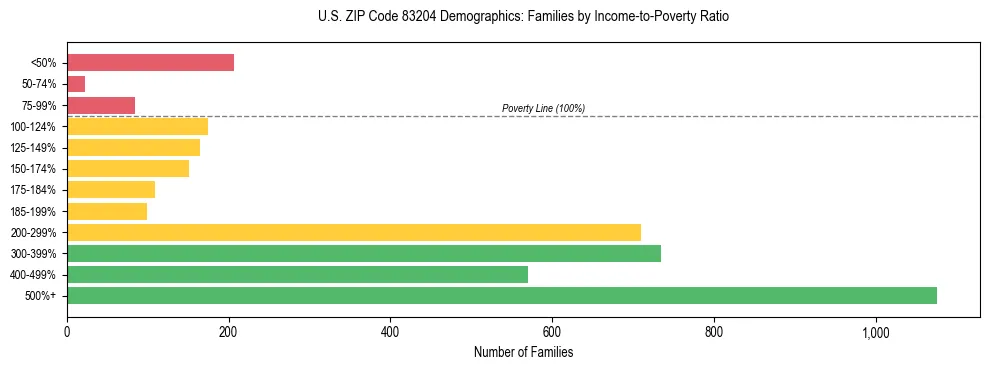 Horizontal bar chart showing family distribution by income-to-poverty ratio in US ZIP Code 83204, based on 2023 ACS data.