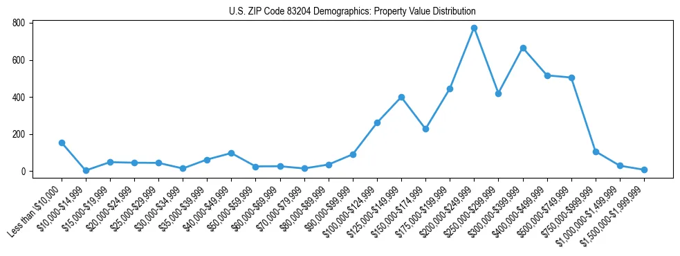 Line chart showing the distribution of property values for owner-occupied housing units in US ZIP Code 83204.