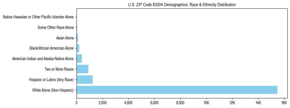 Race and Ethnicity Distribution Chart for US ZIP Code 83204