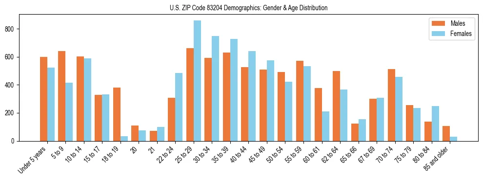 Bar chart showing the population distribution of US ZIP Code 83204 by age group and gender, based on 2023 ACS data.