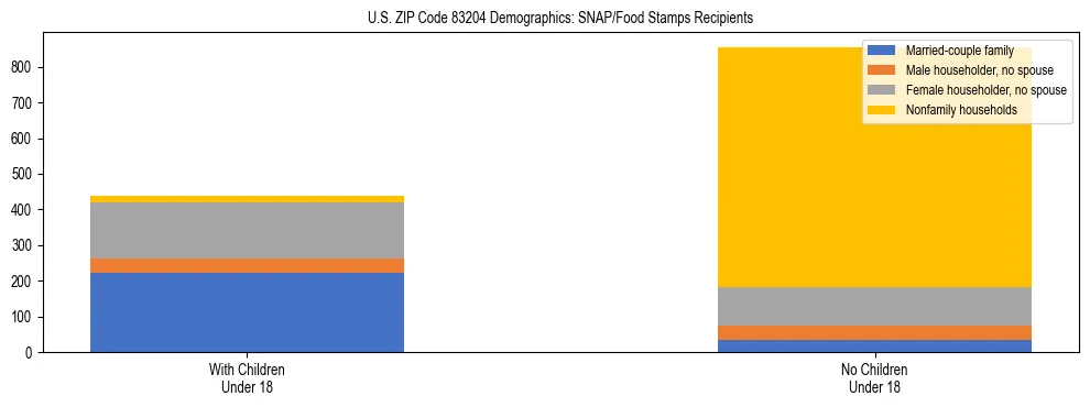 Stacked bar chart showing SNAP/Food Stamps recipient household composition by presence of children under 18 in US ZIP Code 83204, based on 2023 ACS data.