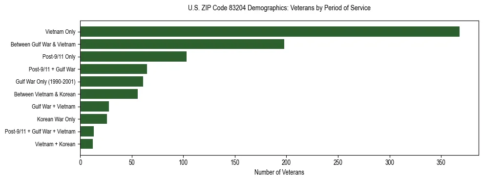 Horizontal bar chart showing veteran distribution by period of military service in US ZIP Code 83204, based on 2023 ACS data.