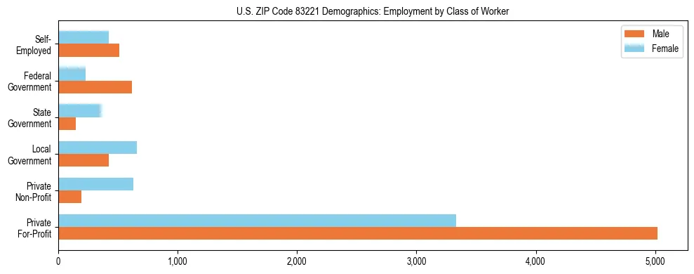 Horizontal bar chart showing employment distribution by class of worker and gender in US ZIP Code 83221, based on 2023 ACS data.