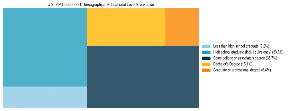 Treemap chart illustrating the educational attainment breakdown for population 25 years and over in US ZIP Code 83221.
