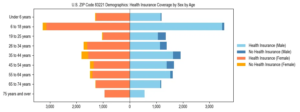 Pyramid chart showing health insurance coverage by age and sex in US ZIP Code 83221.