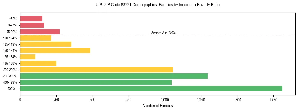 Horizontal bar chart showing family distribution by income-to-poverty ratio in US ZIP Code 83221, based on 2023 ACS data.