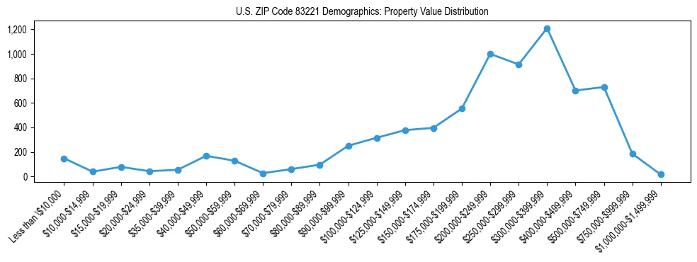 Line chart showing the distribution of property values for owner-occupied housing units in US ZIP Code 83221.