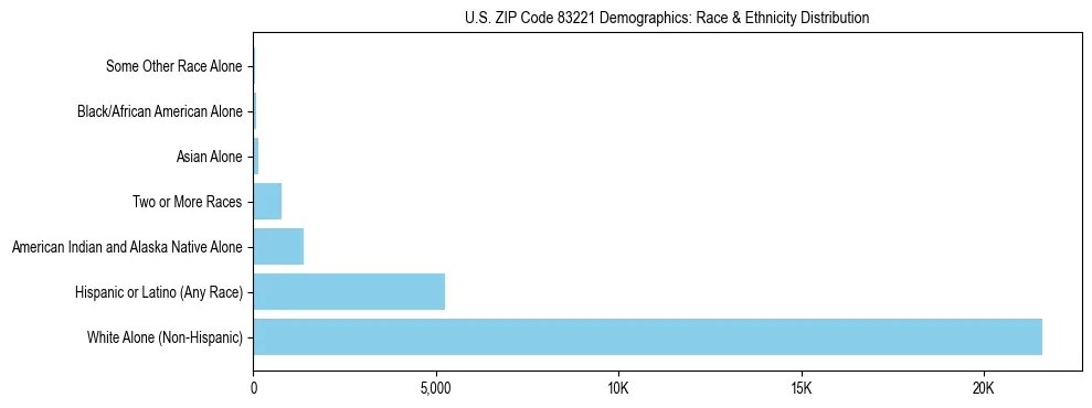 Race and Ethnicity Distribution Chart for US ZIP Code 83221