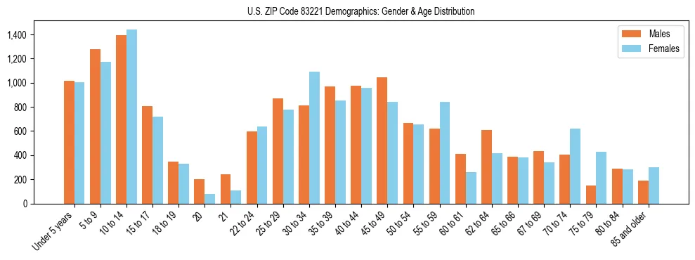 Bar chart showing the population distribution of US ZIP Code 83221 by age group and gender, based on 2023 ACS data.