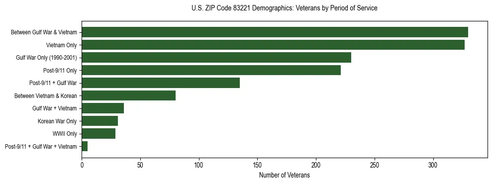 Horizontal bar chart showing veteran distribution by period of military service in US ZIP Code 83221, based on 2023 ACS data.
