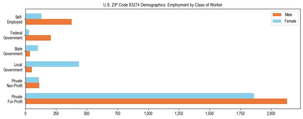 Horizontal bar chart showing employment distribution by class of worker and gender in US ZIP Code 83274, based on 2023 ACS data.